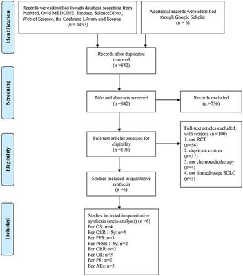 A Meta-Analysis of the Efficacy and Toxicity of Twice-Daily vs. Once-Daily Concurrent Chemoradiotherapy for Limited-Stage Small Cell Lung Cancer Based on Randomized Controlled Trials